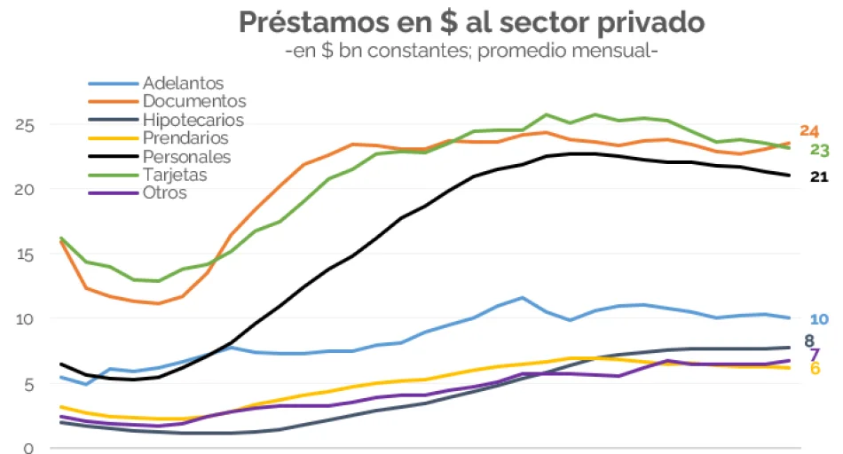 ¿Por qué no arranca el crédito en Argentina? El círculo vicioso que frena el consumo en 2026