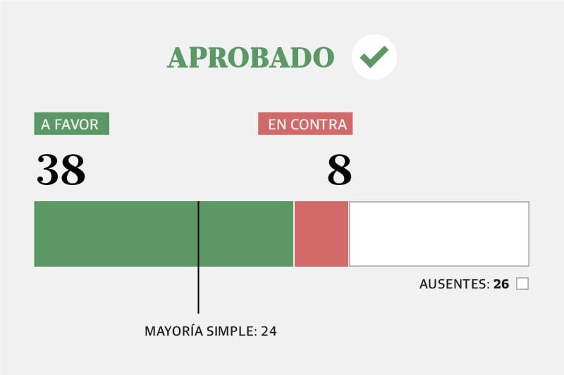 Cómo votó cada senador la modificación de la ley de zonas frías