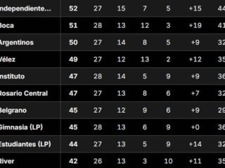 Tabla Anual 2026, en vivo: así están las clasificaciones a la Libertadores y Sudamericana