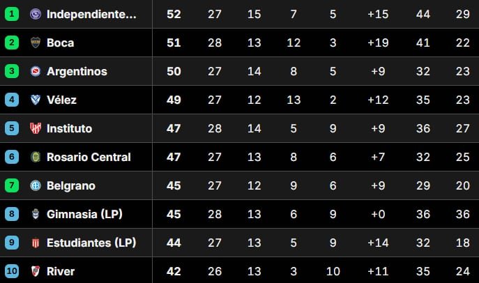 Tabla Anual 2026, en vivo: así están las clasificaciones a la Libertadores y Sudamericana