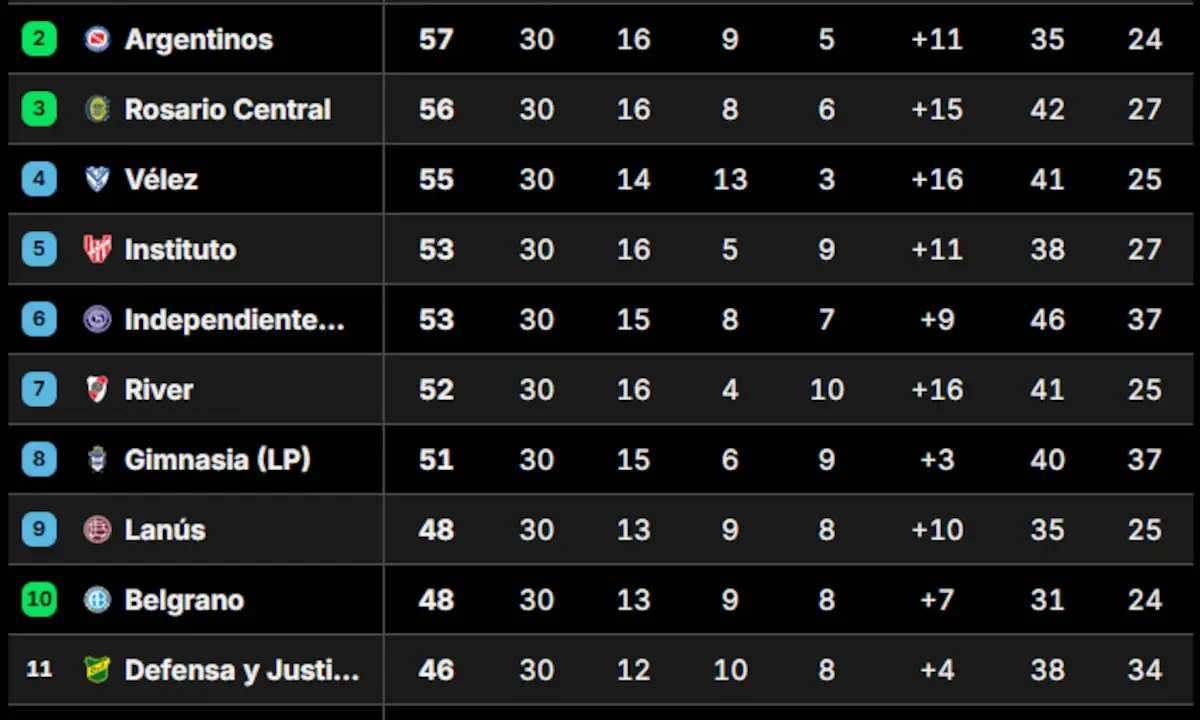 Así quedó la Tabla Anual 2026, con las clasificaciones a las copas Libertadores y Sudamericana, tras la fecha 14