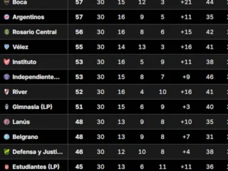 Así quedó la Tabla Anual 2026, con las clasificaciones a las copas Libertadores y Sudamericana, tras la fecha 14